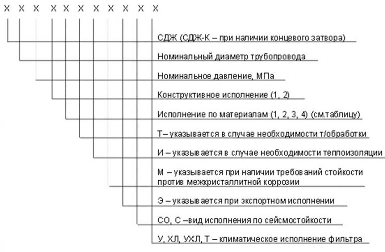 Значение аббревиатур и цифр фильтров СДЖ в Керчи
